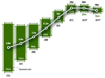 Shrinking chips: number and length of transistors bought per $ (forecast). (Click here to see a larger image.)(Source: Linley Group)