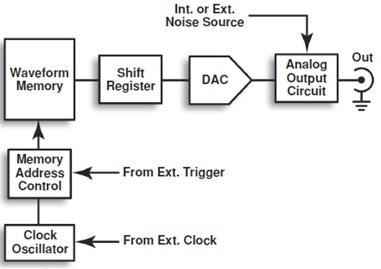 An arbitrary waveform generator takes digitized waveforms through a DAC to recreate them in analog form.
