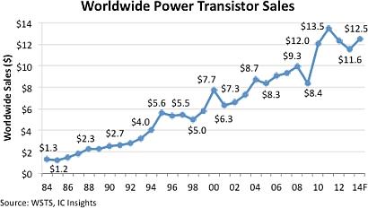 After consecutive sales declines in 2012 and 2013, the power transistor market is forecast to climb 8% in 2014 and reach a new record high in 2015. (Source: IC Insights)
