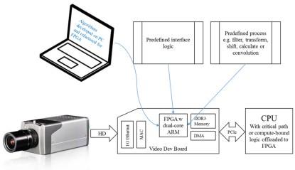 Typical systems take high resolution images using a COTS camera and eliminate the processing bottleneck by offloading the processing to parallel processes running in an FPGA. (Click here to see a larger image.)
