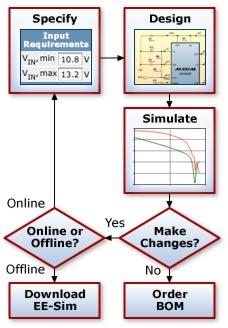 Design and simulation platforms typically cost a pretty penny, just look at the SolidWorks platform and you will quickly understand why. There are tools for everything from conceptual design parameters to projected materials cost and everything in between. For those that can't afford those software suites can always turn to Maxim Integrated's EE-SIM Design Generation and Simulation tool, which does what the name suggests. The platform allows users to input their design requirements, which automatically generates an interactive schematic where users can adjust the individual components to their specifications. Once they have selected their components, they can then simulate their designs, which result in easy to read waveforms (including Bode plots and voltage graphs). Users can even save their schematics and download them with included manufacturer part numbers. That's quite impressive for a free design and simulation platform. It has done some heavy lifting for myself on jobs, well
More information: EE-SIM.