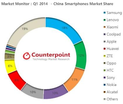 Coolpad shipped more smartphones in China than Apple in the first quarter of 2014.(Source: Counterpoint Technology Market Research)