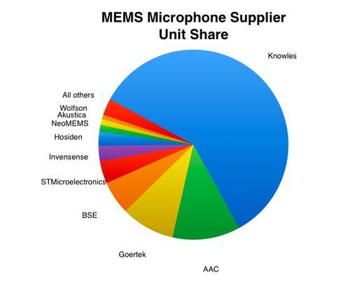 There are over a dozen suppliers of MEMS microphones worldwide, according to the latest IHS report MEMS and Sensors Report, Microphones 2014 -- with Knowles far ahead of the second-tier suppliers -- many of which are getting their die from Infineon, Omron or MEMSense. Note Akustica is owned by Bosch and Invensense bought Analog Devices MEMS microphone business in 2013. Click here for larger image
(Source: IHS)
MEMS microphone makers worldwide are cashing in on a market that will top $1 billion in sales in 2014 according to IHS Inc. (Englewood, Colo.). The majority of the die inside these MEMS microphones come from just a few suppliers:
- Knowles Corp. (Itasca, Ill.) makes its own dies;
- Infineon Technologies AG (Neubiberg, Germany) supplies dies to AAC Technologies Holdings Inc. (Shenzhen, China), Goertek Inc. (Shandong, China), Best Sound Electronics, BSE Co. Ltd. (Seoul, Korea), Hosiden Corp. (Osaka, Japan), Gettop Acoustic Co. Ltd. (ShanDong, China) and others;
- Invensense Inc. (San Jose, Calif.), who bought Analog Devices unique single-chip CMOS MEMS microphone business in 2013, uses TSMC foundry;
- While always using its own interface device STMicroelectronics (Geneva, Switzerland) sources the mechanical chip for some of its MEMS microphones from Omron Corp. (Kyoto, Japan);
- A handful of others also make their own proprietary MEMS microphone dies, notably Akustica (manufactured by parent company Robert Bosch GmbH, Stuttgart, Germany), Wolfson Microelectronics pic, Edinburgh U.K. (acquired by Cirrus Logic, Inc., Austin, Texas) is believed by IHS to be using a Teledyne Dalsa Inc. (Waterloo, Canada) foundry;
- and several Chinese and Japanese manufacturers are making MEMS microphone die, such as MEMSensing Microsystems Co., Ltd. (Suzhou, China) and New Japan Radio Co. (NJRC, Tokyo).