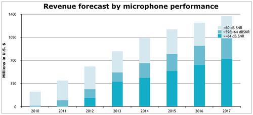 IHS divides the market into low signal-to-noise (SNR), high SNR and very-high SNR microphones and forecasts that the fastest growing segment of the MEMS microphone market will be the very-highest performing models (dark blue) propelling the MEMS microphone market over $1 billion for first time in 2014 -- and is on-track for $1.37 billion by 2017. Click here for larger image
(Source: IHS)
HD microphones are biggest trend
The biggest trend in MEMS microphones, according to IHS is the market for very-high-end MEMS microphones (which are commonly called high-definition or HD) achieving greater than or equal to 64dB signal-to-noise ratio (SNR), which IHS predicts is the fastest-growing portion of the MEMS microphone market -- expected to generate more than 50 percent of the revenue by 2017. HD microphones will propel MEMS microphones past the $1 billion revenue mark in 2014 for the first time, up 24 percent from $837 million in 2013 and headed for $1.37 billion by 2017, according to IHS. The compound annual growth rate (CAGR) of all MEMS microphones is 18 percent, but for HD microphones the market is growing more quickly at 40 percent CAGR, Marwan Boustany told EE Times, an IHS senior analyst for MEMS and sensors in mobile and consumer technology. In terms of units, 5.4 billion will be shipped in 2017 up from 1.9 billion in 2012, Boustany said.
'Very high SNR microphones give much more richness to the sound,' Boustany told EE Times. 'And this is not just pure speculation -- we know from the manufacturers that have already adopted it that it is a very fast growing segment -- because of the value of good audio in a handset, whether is for phone calls, whether its for good quality audio when you are taking a video or to support voice commands -- microphone manufacturers are really beginning to appreciate this.'
According to Boustany smartphones, tablets and laptops -- with Apple and Samsung leading the pack -- are still the driving force behind MEMS microphone adoption, all of which are moving to multiple HD microphone setups. HD MEMS microphones have a higher signal-to-noise ratio (SNR), which together with a higher maximum sound-pressure level (SPL) provide a wider dynamic range -- the main impetus to growing at the fastest rate in 2014, according to IHS, especially for noise cancellation and beam steering. IHS also argues that the burgeoning new markets for Internet of Things (IoT), medical and wearable devices -- including smart-watches and smart-glasses -- will multiply the demand for MEMS microphones in the future.
The market for HD MEMS microphones with the widest dynamic range was first adopted by Apple for its iPhone 5 -- to improve the accuracy of voice commands to Siri. Samsung added them to its Galaxy S4 and Note 4 models to improve the accuracy of its voice recognition applications. In fact, 96 percent of HD MEMS microphone revenue was due to Apple and Samsung in 2013, according to IHS. Now other vendors, including Motorola in its Moto X, are following suit. Even automobile makers are now choosing HD MEMS microphones to improve the accuracy of their voice commands, and hearing-aid vendors such as GN ReSound A/S (Ballerup, Denmark) whose LINX hearing aid uses multiple HD MEMS microphones to cancel ambient noise, improve clarity and to allow the hearing aid to double as a Bluetooth headset for listening to music.
According to IHS, HD models are mostly for mobile phones (70 percent), then tablets (13 percent), MEMS microphones in headphones that manufacturers supply with their smartphones (9 percent), in laptops (6 percent) and wearables (2 percent).