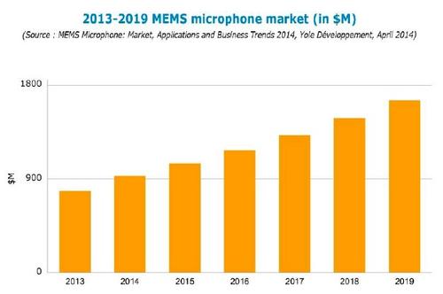 Yole Developpement predicts the MEMS microphone market will grow from $785 million in 2013 to $1.65 billion by 2019, with unit shipments expected to grow from 2.4 billion in 2013 to 6.6 billion units in 2019. Click here for larger image
(Source: Yole)
According to Yole Developpement SA (Lyon, France) the mainstream MEMS microphones are and will remain one of the fastest growing MEMS markets, growing from $785 million in 2013 to $1.65 billion by 2019, according to Wenbin Ding, technology & market analyst at Yole. In Yole's recent report 'MEMS Microphone Market, Applications and Business Trends 2014' Ding and Yole's business unit manager, MEMS & sensors, Frederic Breussin, predict that shipments of MEMS microphones will grow from 2.4 billion in 2013 to 6.6 billion units in 2019.
Since 2001 when MEMS microphones first appeared, their driving force in the market has been smartphones, tablets, cameras, laptop computers and hearing aids, all of which today are using multiple MEMS microphones, usually for noise cancellation, voice recognition improvement and even beam forming.
'Like most devices dedicated to the consumer applications, MEMS microphones see increasing competition and strong pressure to decrease average selling price. Despite such competitive pressure, Knowles has been able to retain market shares in 2013 compared to 2012. Knowles'Ao competitors including AAC Technologies, Goertek formed an expansion and increased their market shares in 2013. But today, they are still very small compared to Knowles, the leader, 'Au Breussin told EETimes. 'AuFor example, -+iPhone 5S and 5C are using two microphones from Knowles and one from AAC Technologies. Existing players still have a long way to go if they want to take market shares from Knowles.'
In addition to its market forecasts and strategic analysis, Yole, in collaboration with its sister company, System Plus Consulting specializes in reverse engineering manufacturing technologies and doing production cost comparisons. These analyses recently compared, for instance, Knowles and the AAC Microacoustics models currently in the iPhone5s with Akustica's AKU346 and Invensense's ICS-40161.
The future looks even brighter for MEMS microphones, according to Yole's analysts because of their dove-tail fit to the exploding market for MEMS microphones in Internet of Things (IoT) devices and wearable electronics--from smart-watches and -glasses, to smart-homes and -buildings, to smart-medical devices and -automotive voice control. All of these markets are expected to grow at break-neck rates, according to Yole, a rising tide that will float the MEMS microphone boat upward as well.