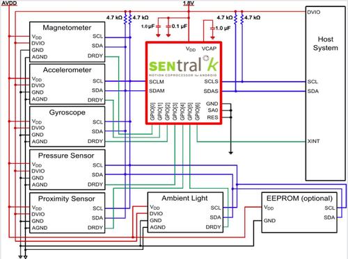 PNI's SENtral-K hub for Google's KitKat handles all the hardware connections to the MEMS sensors plus manages the virtual sensor functions in software and in dedicated state-machine logic.
(Source: PNI)