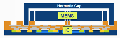 The ASIC is first grown on the bottom, then the MEMS mechanical elements are fabricated above and connected with tiny 3 micron vias after which the MEMS element is hermetically sealed with a silicon cap.(Source: mCube)