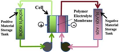 Schematic of aqueous organic redox flow battery (ORBAT). (Yang B et al. J. Electrochem. Soc. 2014;161:A1371-A1380)