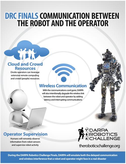 The Defense Advanced Project Agency (DARPA) Robotics
Challenge will allow only a single operator to send high-level
commands to the robot, but will degrade the wireless connection with
latency and intermittence. However, the operator will be able to
enlist helpers to 'crowd source' helpful information from the
Internet. (Source: DARPA)