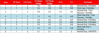 Large rectifier voltage variations ruin cross regulation. (Click here for a full-size image.)
