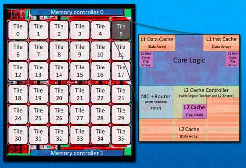 MIT connects 32 cores, called tiles, together with twin Internet-like TCP-IP networks to preserve cache coherency. (Source: MIT)