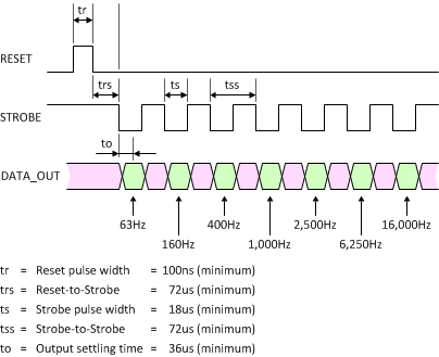 Super Basic MSGEQ7 7 Band Spectrum Analyzer Module Project! - Arduino Project Hub