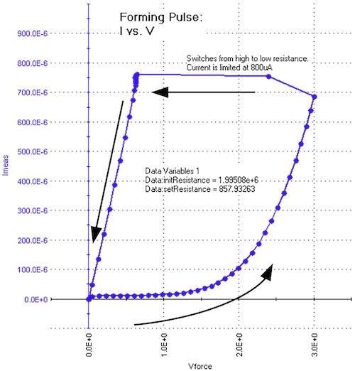 ReRAM forming results expressed as I vs. V. The arrows indicate the time progression of the curve.