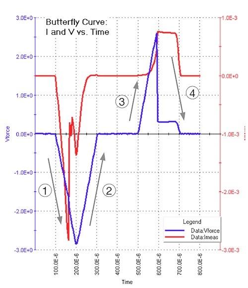 Applied voltage (blue curve) and test device current response (red curve) vs. time (x axis) for the butterfly test.