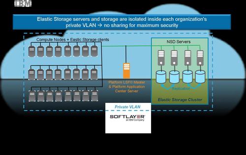 IBM's new software-defined storage-as-a-service -- Elastic Storage on Cloud -- allows its SoftLayer subsidiary to provide organizations with data management and storage in the cloud as well as seamless integration with their on-premises infrastructures. (Source: IBM)