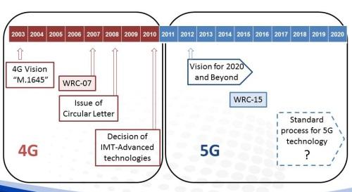 WRC-15 is seen as a key moment for technologists to help harmonize spectrum for 5G millimeter wave services.(Source: China's IMT-2020)