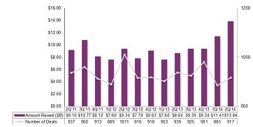 Equity financings 2011-2014. (Click here for a larger image.)
