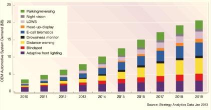Growing demand for advanced driver assistance systems.
Click here for larger image.
(Source: Strategy Analytics, Jan. 2013)