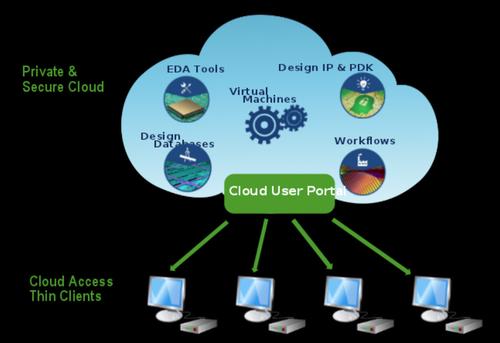 Cloud-based virtual machines provide the EDA tools, design databases, intellectual property, workflows, and more to universities worldwide that only need thin-clients (Chromebox).