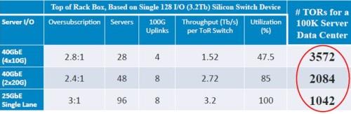 Backers say 25G could slash the number of top-of-rackswitches large data centers need.(Source: IEEE 802.3)