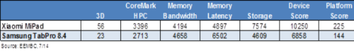 AndEBench shows Nvidia's Tegra K1 lagging in memory bandwidth and latency but well ahead on other and overall scores.
