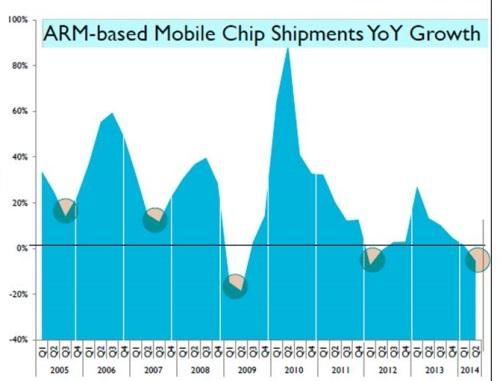 ARM's royalties, driven by smartphone shipments, tend to follow 18- to 24-month cycles, the company said.