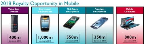 Sales of a billion entry-level devices should expand smartphones sales to 1.9 billion by 2018, ARM predicts.