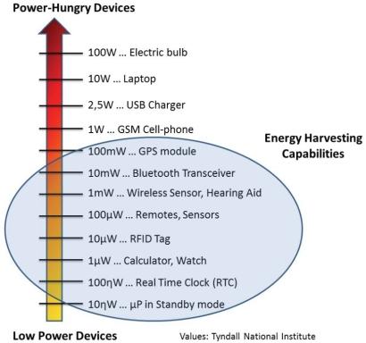 The report on thermoelectric energy harvesting analyzes key market segments - including infrastructure/building, industrial, transportation, and consumer - through 15 applications drawing up to 500 mW, such as sensors and other low-power devices.