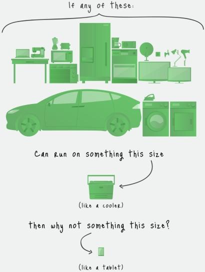 The $1 million Little Box Challenge issued by Google and the IEEE aims at spurring the creation of a compact kilowatt-scale power inverter.