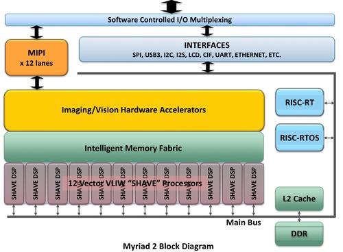 The Myriad 2 includes two proprietary reduced instruction set computers (RISCs) -- one to run the real-time operating system and one to run real-time apps. It also has 12 Streaming Hybrid Architecture Vector Engines that combine the best features of RISCs, digital signal processors, graphics processor units, and very long instruction world architectures. Other features include 20 hardware accelerators (atomic imaging/vision engines) for frequent processing tasks, a low-latency memory fabric that virtually eliminates the time-consuming buffering of data streams, 12 mobile industry processor interface channels that support six full HD camera inputs of 60 frames per second, and assorted peripheral interfaces-- from Ethernet to USB.(Source: Movidius)