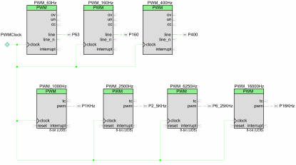 Block diagram showing the digital functions used in this PSoC 4 design (click here for a larger image).