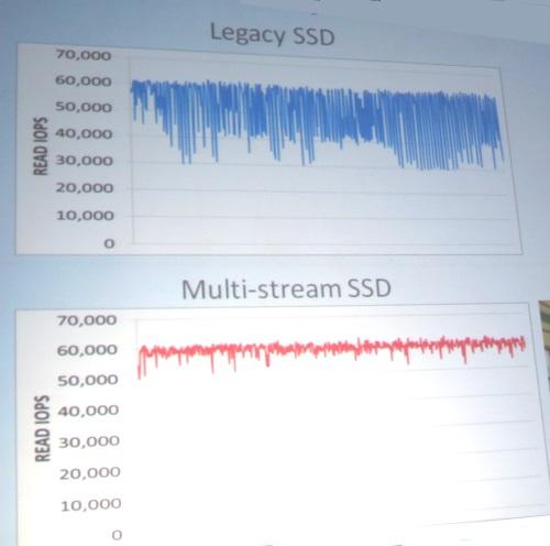 Samsung got more consistent I/O operations/second linking flash and apps data via its controller on a SATA SSD (above) and got low latency with fewer IOPS when intelligently checking with apps about when to do garbage collection (below).