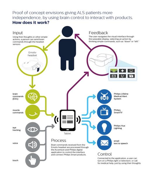 Philips proof-of-concept pictures patients using their thoughts alone or in conjunction with muscles, eye tracking, voice, and touch to send brain commands to an Android tablet that then controls TVs, lighting, medical alerts, and even email, while providing feedback with a wearable display. Click here for larger image.
(Source: Philips/Accenture)