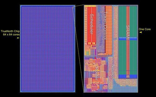 The layout of the chip (left) is composed of 64x64 array of neuro-synaptic cores, each of which (right) implements 256 neurons and 65,536 synapses for tightly integrated computation, memory, and communication.(Source: IBM)