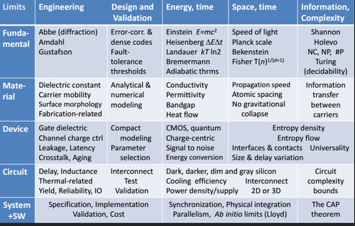 Moore's Law has many obstacles, some expressed by fundamental laws of nature (column 1, engineering), but it is also at the mercy of the other factors on the top row, some of which are not as limiting as some think. (Source: Igor Markov)