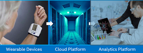 Intel connected wearables to the cloud, using real time analytics to monitor Parkinson's patients. Source: Intel/MJFF
