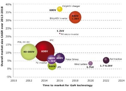 Estimated accessible markets, growth rate, and time-to-market. (Source: Power GaN Market, Yole Developpement, June 2014)Click here for larger image
