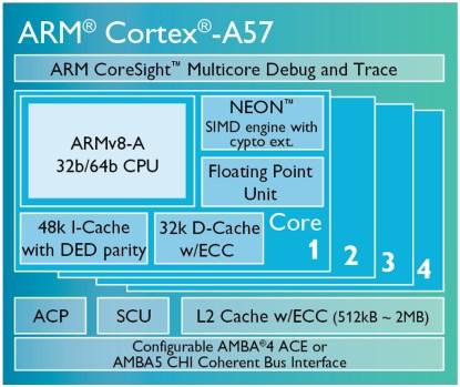 A typical starting point -- an ARM Cortex-A57 subsystem. This includes a multi-core CPU and multiple caches, as well as a bus interface to external logic. (Click here to see a larger image.)