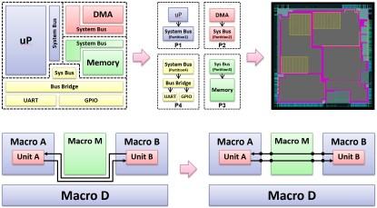 Optimizing layout through RTL partitioning and optimized feed-throughs. (Click here to see a larger image.)