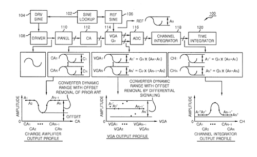 Art from Dongbu Hitek Co.'s patent for 'Touch screen controller using differential signal processing' (US 20120268397 A1 patent): 'A block diagram illustrating a configuration of a touch screen controller in accordance with embodiments.'