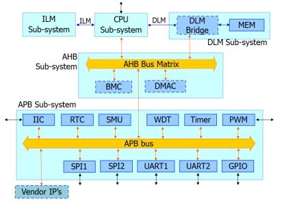 AE210P, unveiled earlier this year, is for low-power IoT and MCU types of SoC applications. (Source: Andes Technology)