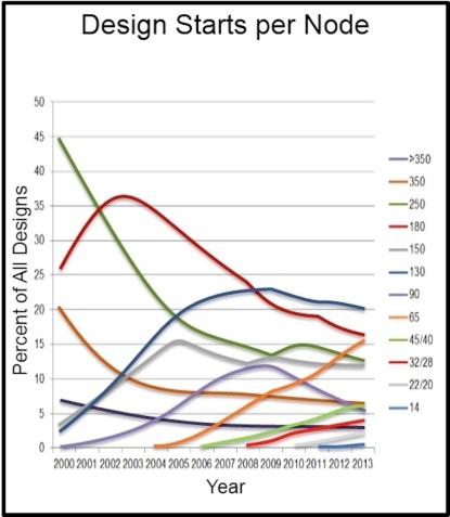 Design starts per year; click here for a larger image.(Source: IBS Dec 2012)