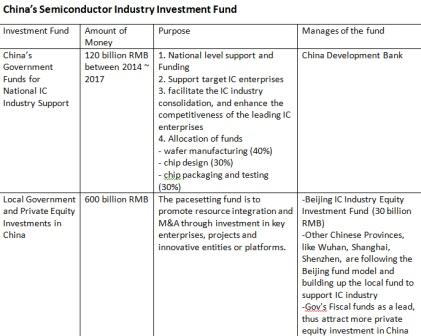 How China funds are allocated.
Click here for larger image. (Source: Data compiled by EE Times based on media reports in China and Taiwan, and interviews with industry sources)
