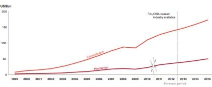 China's integrated circuit consumption and production comparison.(Source: 'Continuing to Grow, China's Impact on the Semiconductor Industry, 2013 update,' PwC)