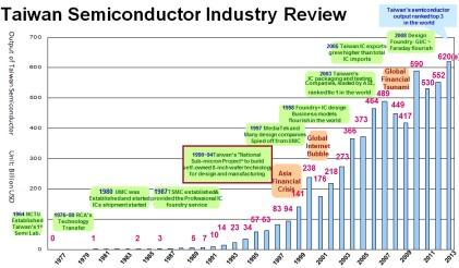 In 1990, Taiwan's National Sub-Micron Project, led by the Ministry of Economic Affairs, began. However, it wasn't until 2005 that semiconductor exports from Taiwan exceeded the country's total imports. (Source: Etron Technology)
