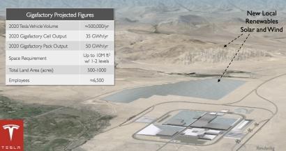 Just as the location of Tesla's planned Gigafactory is being announced, a new report casts doubt on whether the giant battery manufacturing plant will be able to achieve the company's aggressive cost-reduction goals for lithium ion cells. Click here for full-size image.
(Image: Tesla)