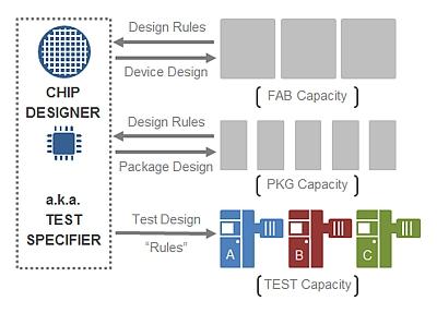 Test capacity is 'specified' by the chip designer, unlike other capacity in the semiconductor manufacturing process.