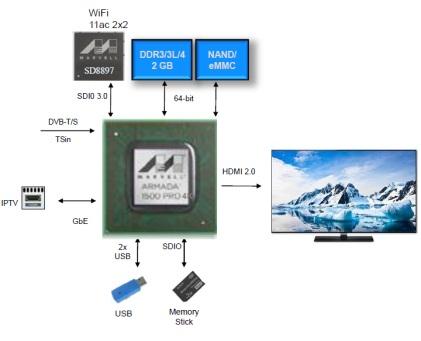 Marvell's ARMADA 1500 Pro 4K targets the hybrid set-top with wireless connectivity. (Source: Marvell)