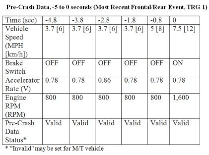 It shows the car's speed at 3.7 miles per hour and the brake switch 'off,' At 0.8 the brake switch is still off but then at 0 seconds, or point of impact, the car's speed increases to 7.5 miles an hour and the engine's RPM doubles from 800 to 1600. The data shows at that time the brake switch was 'on.' 