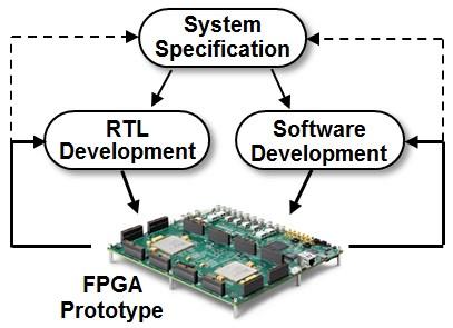 A prototype is used to develop both hardware and software iteratively. Exploring their interactions often has implications for the originalsystem specification.